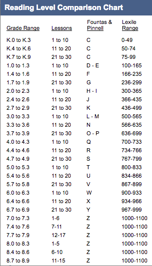 Bảng đối chiếu trình độ Reading trong Mobymax với các thang đo trình độ đọc